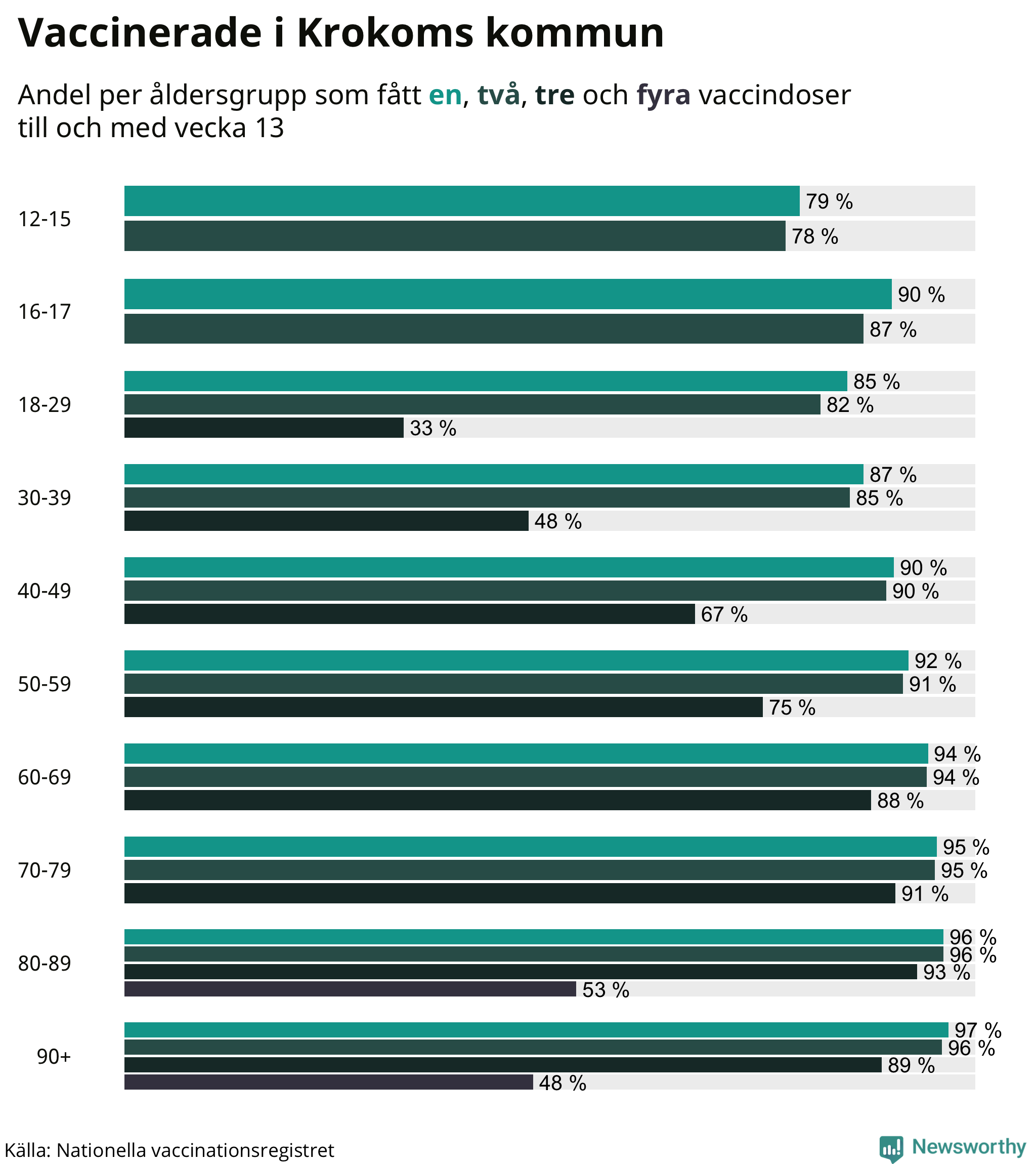 Graf över vaccinerade per åldersgrupp